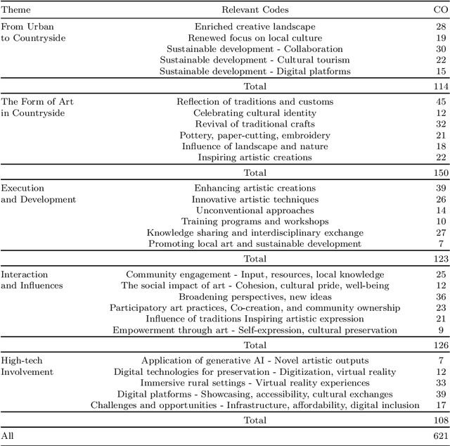 Figure 3 for Exploring the Intersection of Complex Aesthetics and Generative AI for Promoting Cultural Creativity in Rural China after the Post-Pandemic Era