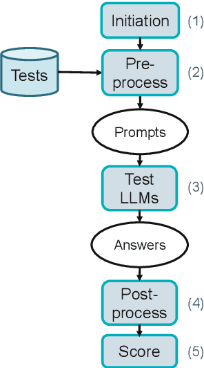 Figure 1 for Testing Low-Resource Language Support in LLMs Using Language Proficiency Exams: the Case of Luxembourgish