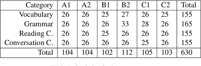 Figure 2 for Testing Low-Resource Language Support in LLMs Using Language Proficiency Exams: the Case of Luxembourgish