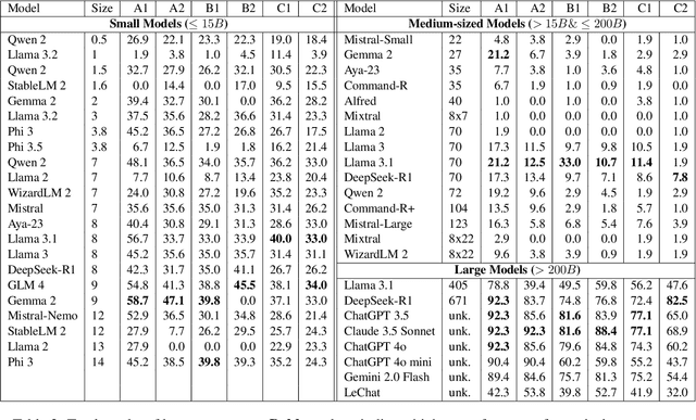 Figure 3 for Testing Low-Resource Language Support in LLMs Using Language Proficiency Exams: the Case of Luxembourgish