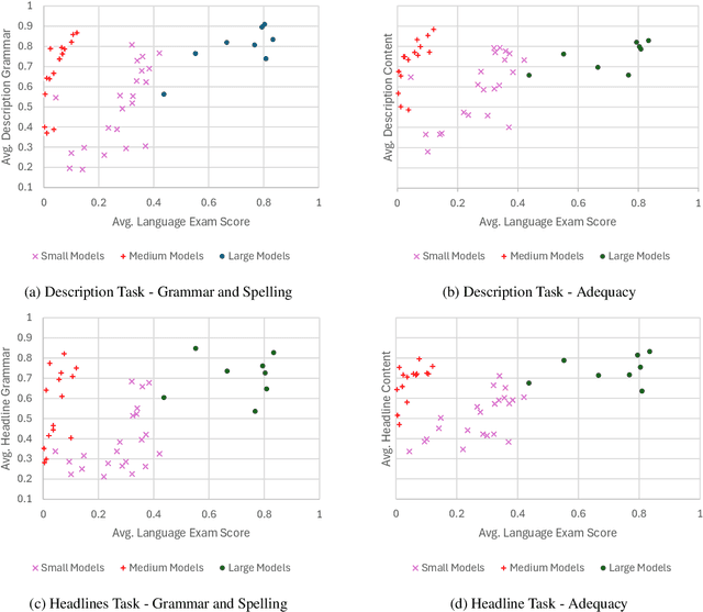Figure 4 for Testing Low-Resource Language Support in LLMs Using Language Proficiency Exams: the Case of Luxembourgish