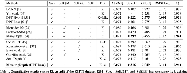 Figure 2 for Semi-Supervised Learning of Monocular Depth Estimation via Consistency Regularization with K-way Disjoint Masking