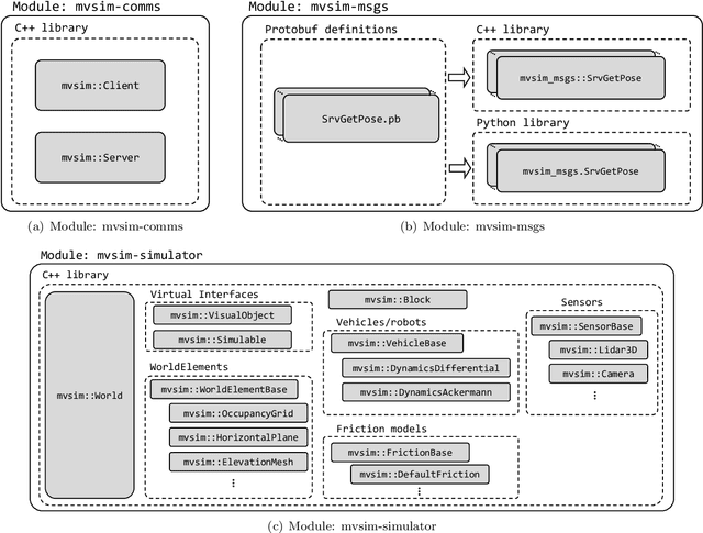 Figure 2 for MultiVehicle Simulator (MVSim): lightweight dynamics simulator for multiagents and mobile robotics research