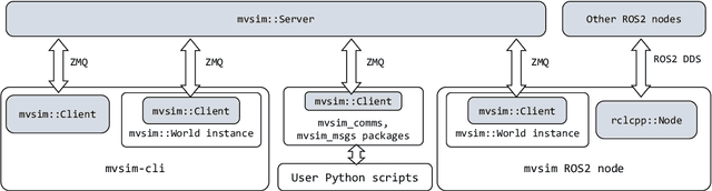 Figure 3 for MultiVehicle Simulator (MVSim): lightweight dynamics simulator for multiagents and mobile robotics research