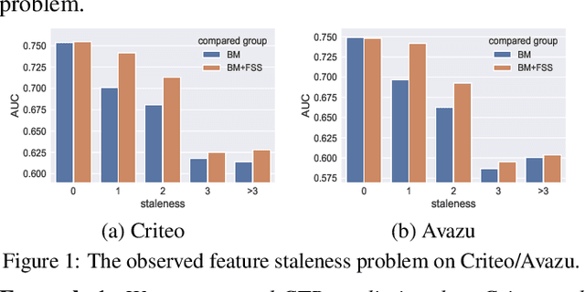 Figure 1 for Feature Staleness Aware Incremental Learning for CTR Prediction