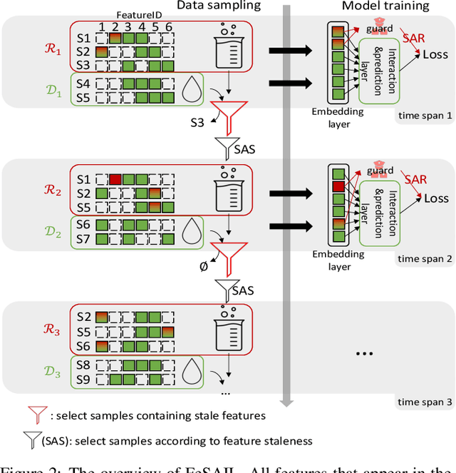 Figure 2 for Feature Staleness Aware Incremental Learning for CTR Prediction
