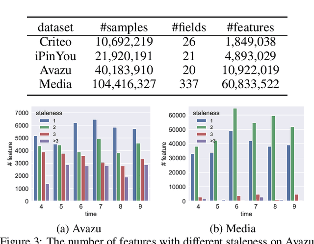 Figure 4 for Feature Staleness Aware Incremental Learning for CTR Prediction