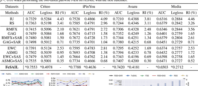 Figure 3 for Feature Staleness Aware Incremental Learning for CTR Prediction