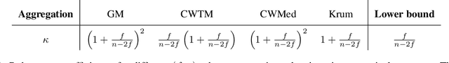 Figure 1 for Fixing by Mixing: A Recipe for Optimal Byzantine ML under Heterogeneity