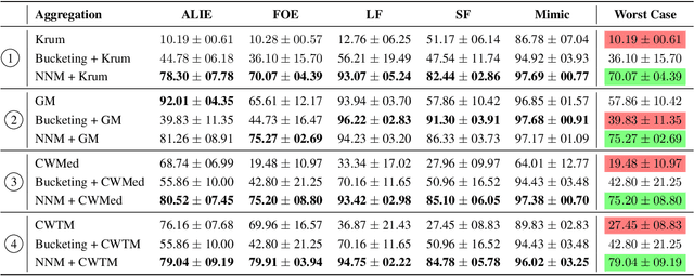 Figure 3 for Fixing by Mixing: A Recipe for Optimal Byzantine ML under Heterogeneity