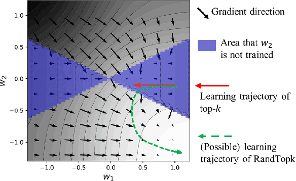 Figure 4 for Reducing Communication for Split Learning by Randomized Top-k Sparsification