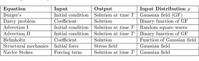 Figure 4 for Kernel Methods are Competitive for Operator Learning