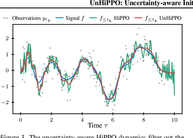 Figure 4 for UnHiPPO: Uncertainty-aware Initialization for State Space Models