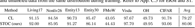 Figure 3 for Complementary Benefits of Contrastive Learning and Self-Training Under Distribution Shift