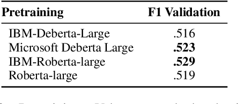 Figure 3 for Adam-Smith at SemEval-2023 Task 4: Discovering Human Values in Arguments with Ensembles of Transformer-based Models