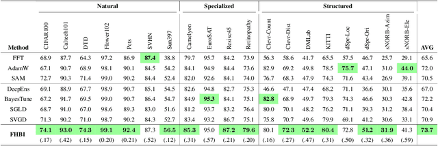 Figure 2 for Improving Generalization with Flat Hilbert Bayesian Inference