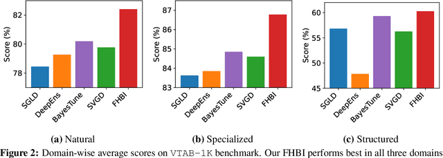 Figure 3 for Improving Generalization with Flat Hilbert Bayesian Inference