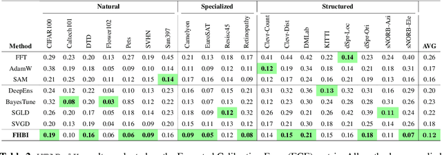 Figure 4 for Improving Generalization with Flat Hilbert Bayesian Inference