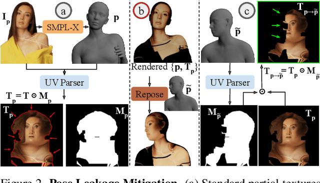 Figure 2 for Pro-Pose: Unpaired Full-Body Portrait Synthesis via Canonical UV Maps