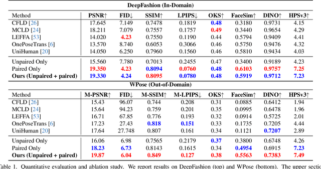 Figure 1 for Pro-Pose: Unpaired Full-Body Portrait Synthesis via Canonical UV Maps