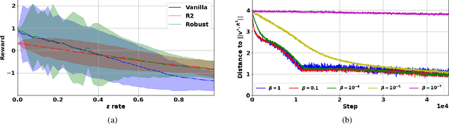Figure 3 for Twice Regularized Markov Decision Processes: The Equivalence between Robustness and Regularization