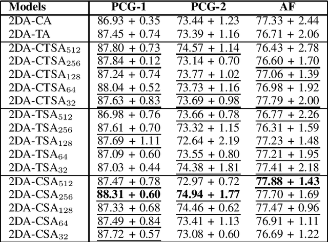 Figure 4 for Self-Attention Neural Bag-of-Features