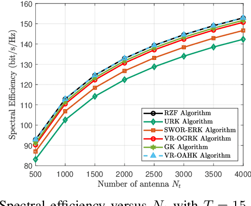 Figure 4 for Low-Complexity Iterative Precoding Design for Near-field Multiuser Systems With Spatial Non-Stationarity