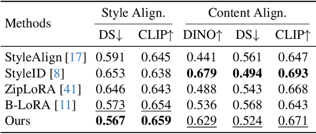 Figure 1 for ConsisLoRA: Enhancing Content and Style Consistency for LoRA-based Style Transfer
