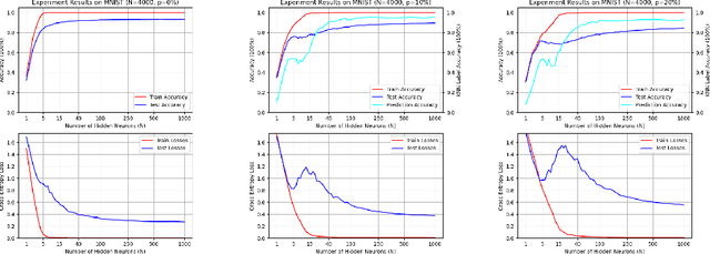 Figure 1 for Unraveling the Enigma of Double Descent: An In-depth Analysis through the Lens of Learned Feature Space