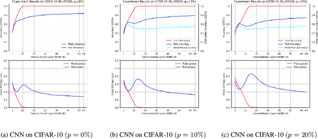 Figure 3 for Unraveling the Enigma of Double Descent: An In-depth Analysis through the Lens of Learned Feature Space