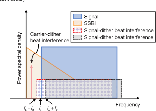 Figure 1 for Iterative Distortion Cancellation Algorithms for Single-Sideband Systems