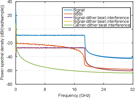 Figure 2 for Iterative Distortion Cancellation Algorithms for Single-Sideband Systems