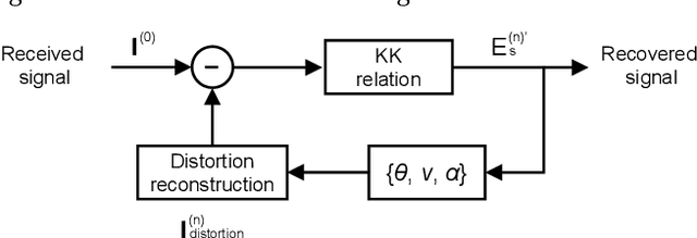 Figure 3 for Iterative Distortion Cancellation Algorithms for Single-Sideband Systems