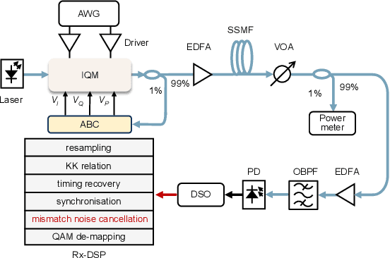 Figure 4 for Iterative Distortion Cancellation Algorithms for Single-Sideband Systems