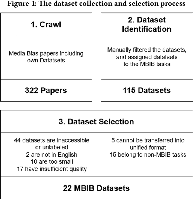 Figure 2 for Introducing MBIB -- the first Media Bias Identification Benchmark Task and Dataset Collection