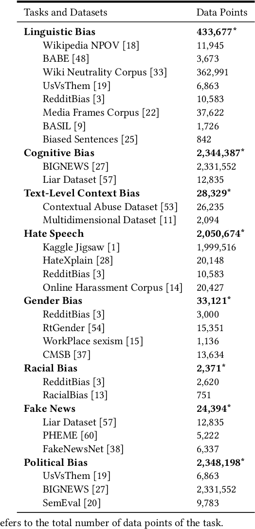 Figure 3 for Introducing MBIB -- the first Media Bias Identification Benchmark Task and Dataset Collection