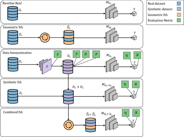Figure 3 for Beyond the Generative Learning Trilemma: Generative Model Assessment in Data Scarcity Domains