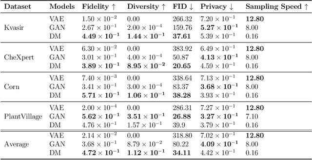 Figure 4 for Beyond the Generative Learning Trilemma: Generative Model Assessment in Data Scarcity Domains