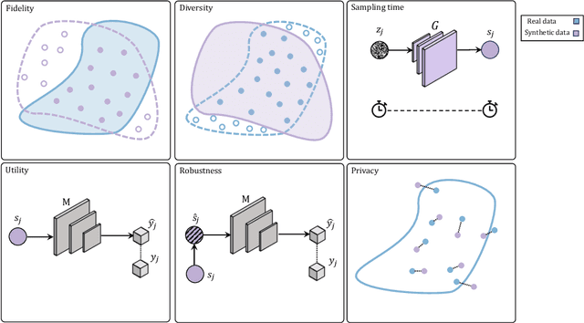 Figure 2 for Beyond the Generative Learning Trilemma: Generative Model Assessment in Data Scarcity Domains