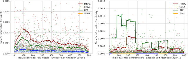 Figure 3 for Learning Non-linguistic Skills without Sacrificing Linguistic Proficiency