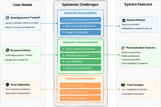 Figure 1 for Epistemic Alignment: A Mediating Framework for User-LLM Knowledge Delivery