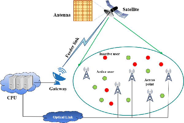 Figure 1 for Joint Power Allocation and User Scheduling in Integrated Satellite-Terrestrial Cell-Free Massive MIMO IoT Systems