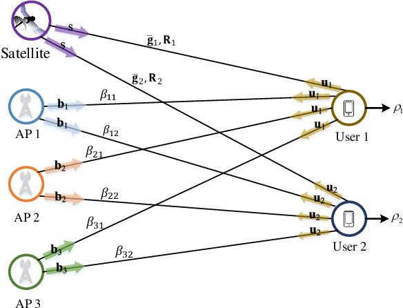 Figure 3 for Joint Power Allocation and User Scheduling in Integrated Satellite-Terrestrial Cell-Free Massive MIMO IoT Systems
