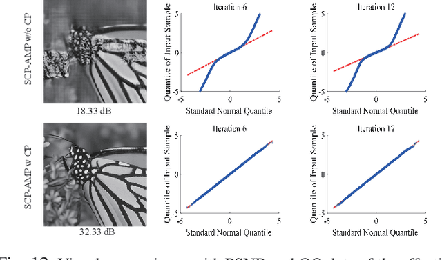 Figure 4 for Sparsity and Coefficient Permutation Based Two-Domain AMP for Image Block Compressed Sensing