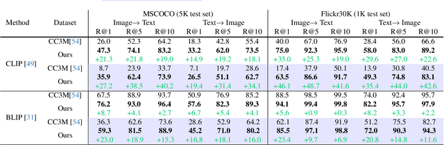 Figure 2 for MLLMs-Augmented Visual-Language Representation Learning