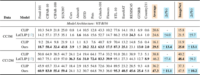 Figure 4 for MLLMs-Augmented Visual-Language Representation Learning