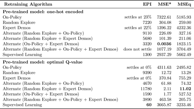 Figure 3 for Towards Adapting Reinforcement Learning Agents to New Tasks: Insights from Q-Values