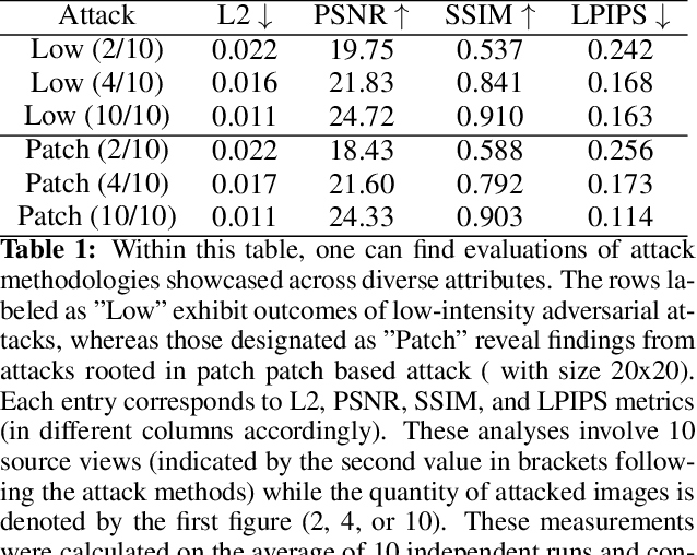 Figure 2 for Targeted Adversarial Attacks on Generalizable Neural Radiance Fields