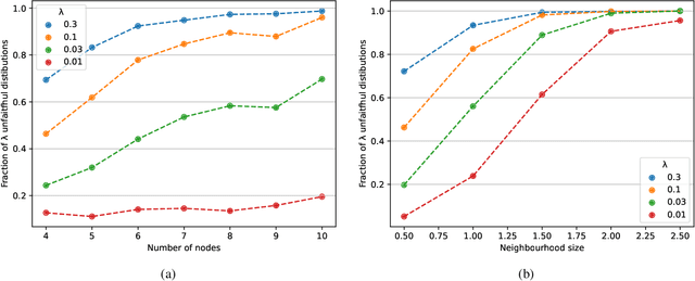 Figure 1 for Since Faithfulness Fails: The Performance Limits of Neural Causal Discovery