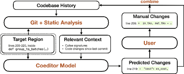 Figure 1 for Coeditor: Leveraging Contextual Changes for Multi-round Code Auto-editing